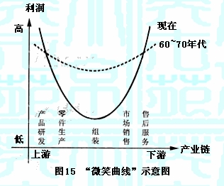 微笑曲线哭泣曲线图片