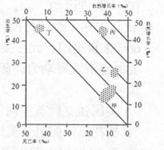 人口增长规律_人口增长图片(3)