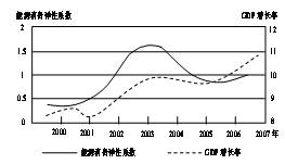 人口能源消费_旅游人口消费图