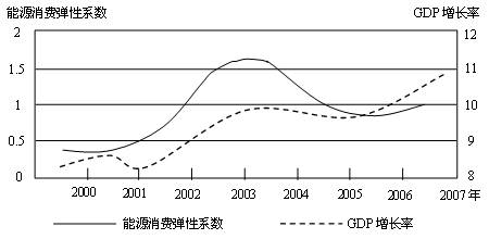 人口能源消费_旅游人口消费图(2)