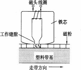 10分如图所示是录音磁头的工作原理录音时磁带上一层磁性材料通过磁头