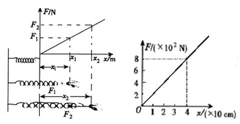 6分如图所示是探究某根弹簧的伸长量x与所受拉力f之间的关系图