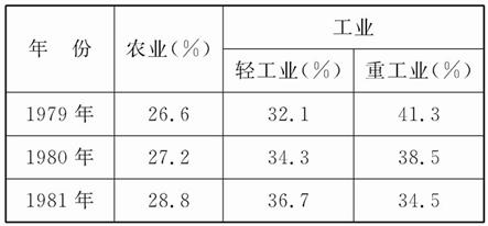 中国农业gdp比重