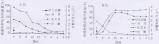 某小组进行“探究培养液中酵母菌种群数量的动态变化 实验时.同样实验条件下分别在4个试管中进行培养.均获得了“S 型增长曲线.根据预测的实验结果 ...