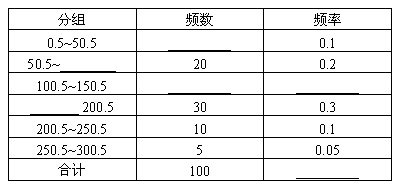 整數元以便引導學生樹立正確的消費觀根據調查數據製成了頻率分佈表和