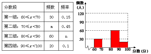 賽後抽取部分參賽同學的成績進行整理,並製作成圖表如下