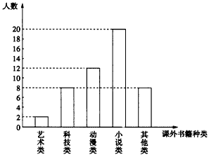 学生阅读课外书籍的情况,学校决定围绕"在艺术类,科技类,动漫类,小说