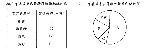 表並以此製作成扇形統計圖我們將油菜籽蔬菜和其它三項的種植面積統稱