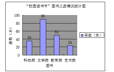 统计图则这次活动共卖出的文学类图书本数占所有卖