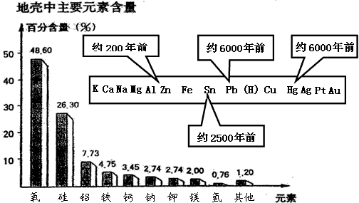 金属是一种重要的材料下面图表示了金属活动性顺序表中某些元素被人类