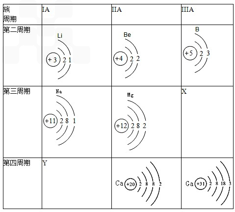 下表是元素週期表中部分元素的原子結構示意圖請分析