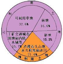 初中地理 题目详情(1)从图中可以看出,我国土地资源总量丰富,而且