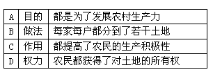 小明对1952年的土地改革和1978年底的家庭联产承包责任制进行列表学习