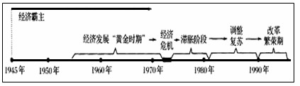 图一二战后美国经济发展状况示意图