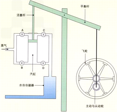 最简单的蒸汽机原理图图片