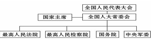 阅读"我国中央国家机关组织示意图,结合所学知识,回答下列问题.