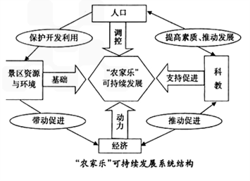 如何理解环境与资源 人口 发展之间的关系(3)