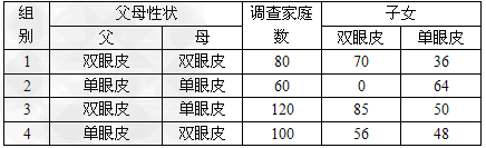 一对基因中一个是显性基因.一个是隐性基因.那么生物表现出来的性状是 [ ]A．显性性状 B．隐性性状 C．二者都不是 D．二者的混合性状——青 ...