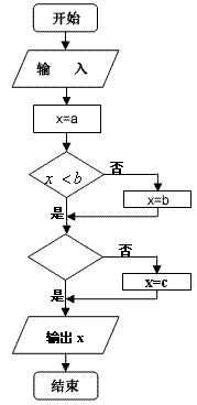 如图:如果输入三个实数a,b,c,要求输出这三个数中最小的数,那么在空白