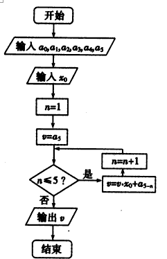 用秦九韶算法求多项式f(x)=x5 x4 2x3 x2 3x 1,当x=2时的值,画出程序