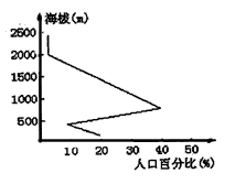 人口数量与海拔_中国人口数量变化图(3)