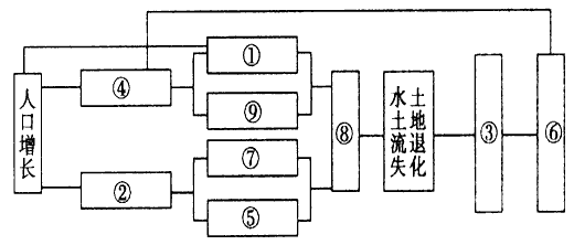 下图反映的是人口_你是人间四月天图片