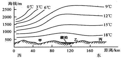 下图是形成北半球近地面风的各种力的示意图