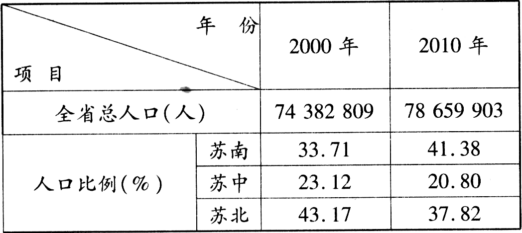 人口普查摸底表数值_人口普查长表