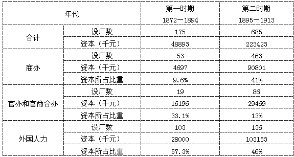 材料一:1872—1894年,1895—1913年中国境内近代工业统计资料