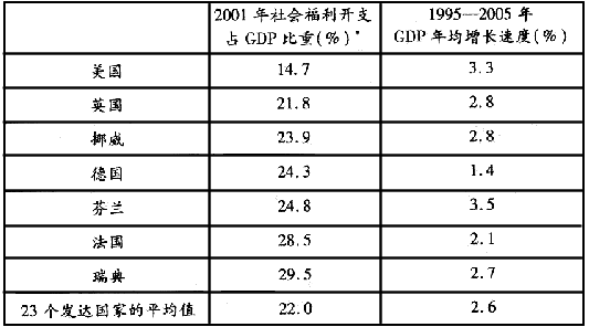 福利开支gdp(3)