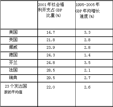 福利开支gdp(2)