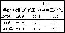 中国农业gdp比重(2)