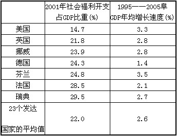 福利开支gdp