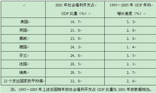 福利开支gdp