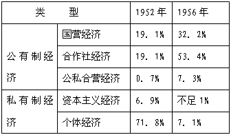 建国初中国经济总量_建国大业图片(2)