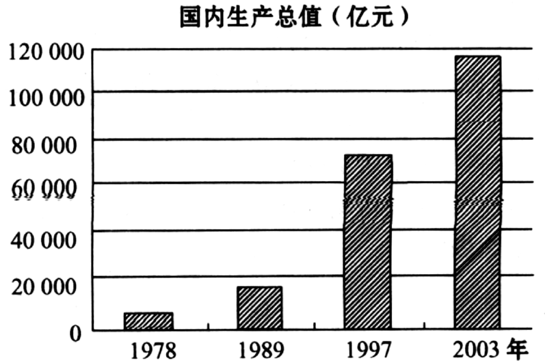 21,观察中国经济发展趋势图,其中经济发展最快的时期是因为实行了)