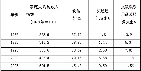 消费GDP的例子_GDP背后的故事 消费需求悄然转型(2)