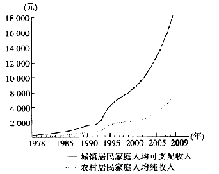 国民收入占gdp(3)