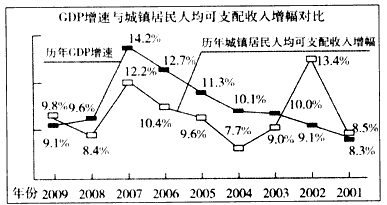 芜湖gdp增幅比较_居民收入增幅比起GDP和财政收入太低(3)