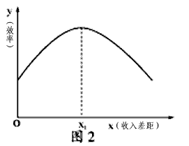 数学模型与GDP曲线_经济数学模型的经济数学模型的建立和应用(2)