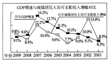 芜湖gdp增幅比较_居民收入增幅比起GDP和财政收入太低(2)