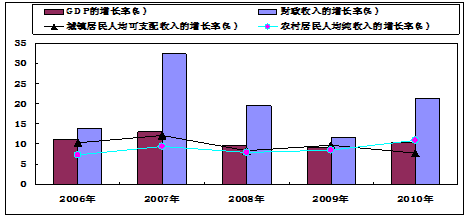 gdp主要组成