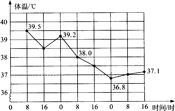 体温折线统计图图片
