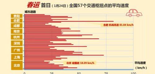 春运常住人口总体流出533万_常住人口登记表(3)