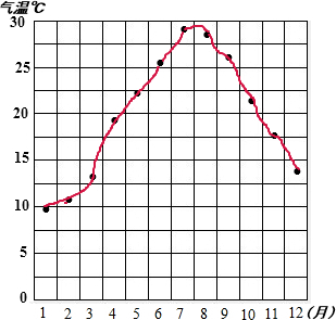 2°c;(2)北;7月溫度最高,1月氣溫最低;(3)北溫;該地最低氣溫在15