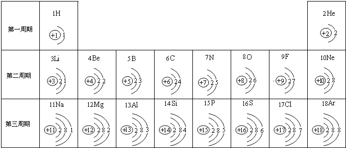 下图是依据元素周期表画出的1～18号元素的原子结构示意图