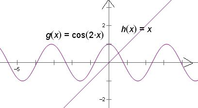方程cos2x=x的实根的个数为 