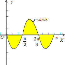已知函数y=sinnx在