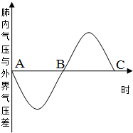 如图是某人在一次平静呼吸中肺内气压的变化曲线请据图回答下列问题