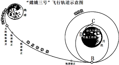 如图所示的是嫦娥三号飞船登月的飞行轨道示意图,下列说法正确的是